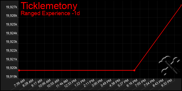 Last 24 Hours Graph of Ticklemetony