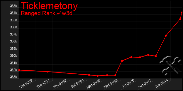 Last 31 Days Graph of Ticklemetony