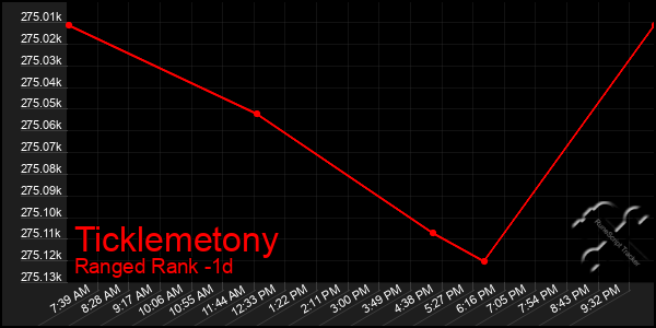 Last 24 Hours Graph of Ticklemetony