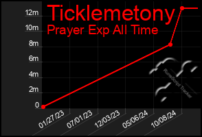 Total Graph of Ticklemetony