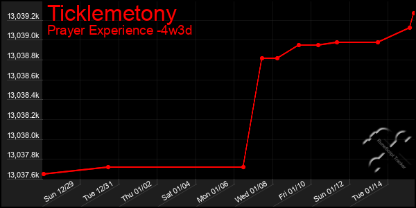 Last 31 Days Graph of Ticklemetony