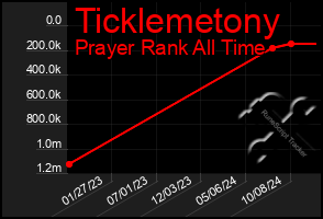 Total Graph of Ticklemetony