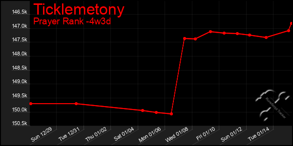 Last 31 Days Graph of Ticklemetony