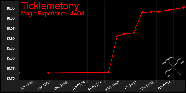 Last 31 Days Graph of Ticklemetony