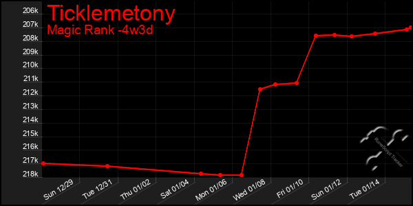 Last 31 Days Graph of Ticklemetony