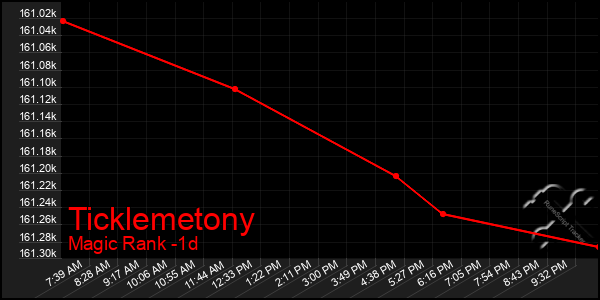 Last 24 Hours Graph of Ticklemetony