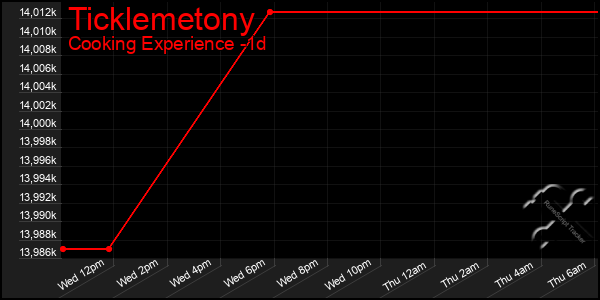 Last 24 Hours Graph of Ticklemetony