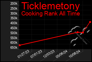 Total Graph of Ticklemetony