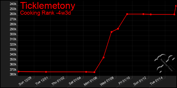 Last 31 Days Graph of Ticklemetony