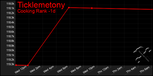 Last 24 Hours Graph of Ticklemetony