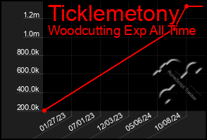 Total Graph of Ticklemetony