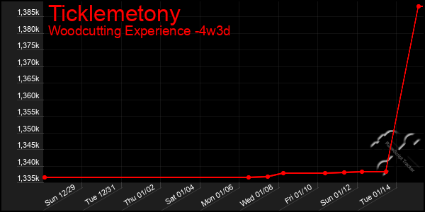 Last 31 Days Graph of Ticklemetony