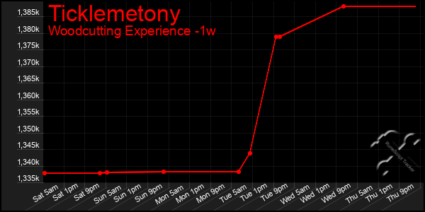 Last 7 Days Graph of Ticklemetony