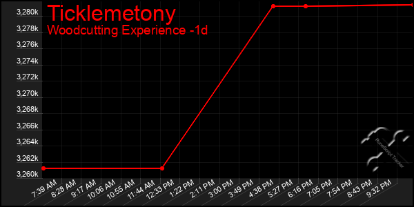 Last 24 Hours Graph of Ticklemetony
