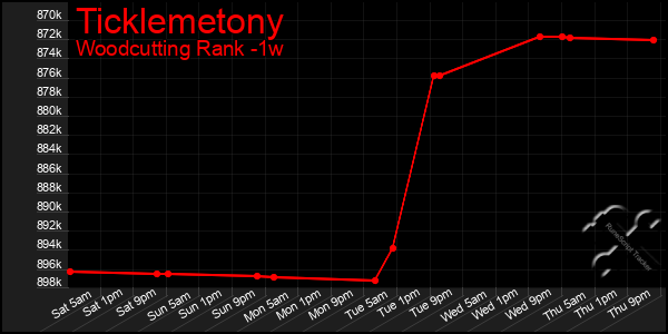 Last 7 Days Graph of Ticklemetony