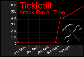Total Graph of Tickletiit