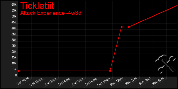Last 31 Days Graph of Tickletiit