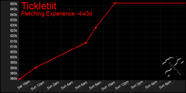 Last 31 Days Graph of Tickletiit