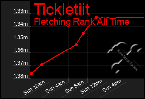 Total Graph of Tickletiit