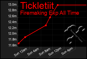 Total Graph of Tickletiit