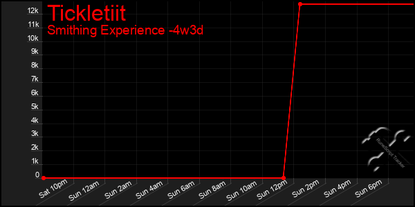 Last 31 Days Graph of Tickletiit