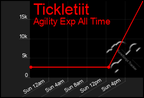 Total Graph of Tickletiit