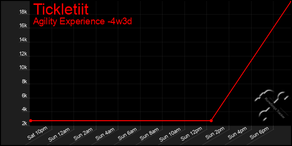 Last 31 Days Graph of Tickletiit