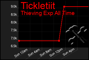 Total Graph of Tickletiit