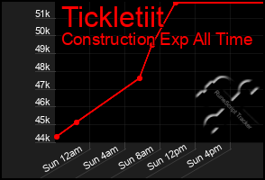 Total Graph of Tickletiit