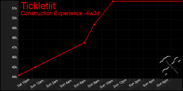 Last 31 Days Graph of Tickletiit