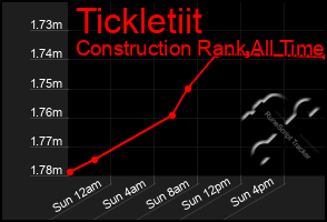 Total Graph of Tickletiit