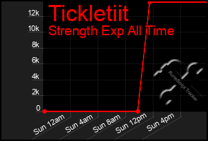 Total Graph of Tickletiit