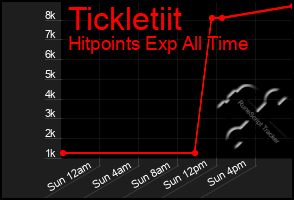 Total Graph of Tickletiit