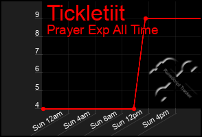 Total Graph of Tickletiit