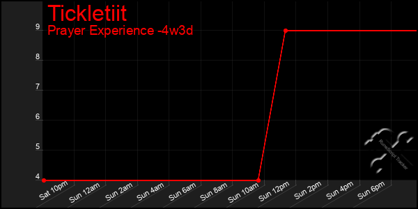 Last 31 Days Graph of Tickletiit