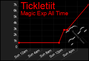 Total Graph of Tickletiit