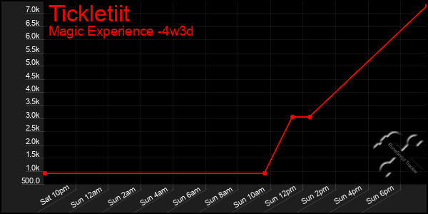 Last 31 Days Graph of Tickletiit