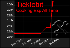 Total Graph of Tickletiit