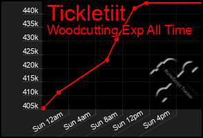 Total Graph of Tickletiit