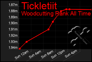 Total Graph of Tickletiit