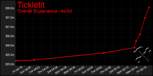 Last 31 Days Graph of Tickletit