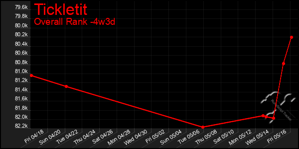 Last 31 Days Graph of Tickletit