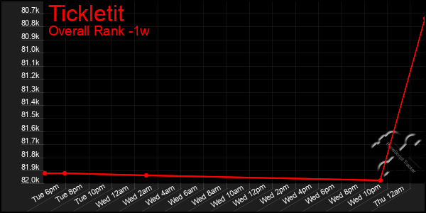 1 Week Graph of Tickletit
