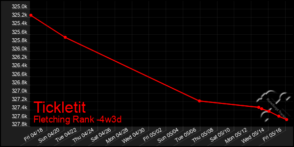 Last 31 Days Graph of Tickletit