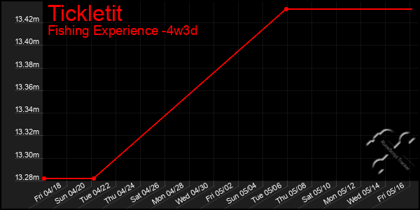 Last 31 Days Graph of Tickletit