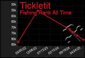 Total Graph of Tickletit