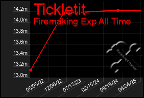 Total Graph of Tickletit