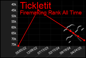 Total Graph of Tickletit
