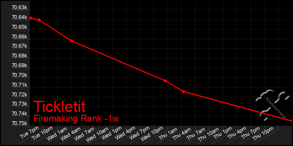 Last 7 Days Graph of Tickletit