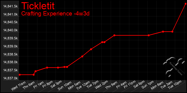 Last 31 Days Graph of Tickletit